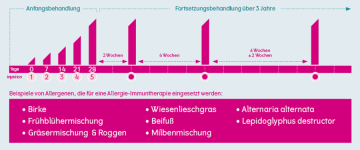 Therapieschema_einer_subkutanen_Hyposensibilisierung.png