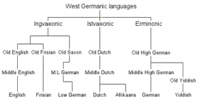 West_Germanic_languages_(simplified).png