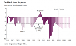 800px-CBO_Deficits_pct_GDP_1968-2028.png