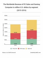 the-worldwide-revenue-of-pc-sales-and-gaming-computer-in-million-us-dollars-by-segment-2015-2016.jpg the-worldwide-revenue-of-pc-sales-and-gaming-computer-in-million-us-dollars-by-segment-2015-2016.jpg