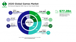 Newzoo_Games_Market_Revenues_2020-1024x576.png