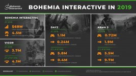 bohemia-interactive-dayz-arma-3-zahlen-2019_6095020.jpg bohemia-interactive-dayz-arma-3-zahlen-2019_6095020.jpg