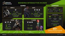 bohemia-interactive-in-2020-infographics.jpg bohemia-interactive-in-2020-infographics.jpg