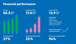 LEGO-2021-Financial-Performance-Revenue-Profit-1400x819.jpg