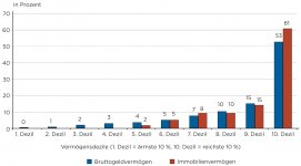 B1_grafik_Vermoegensverteilung.jpg