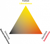 300px-Politisches_Wertedreieck.svg.png