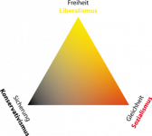 300px-Politisches_Wertedreieck.svg.png